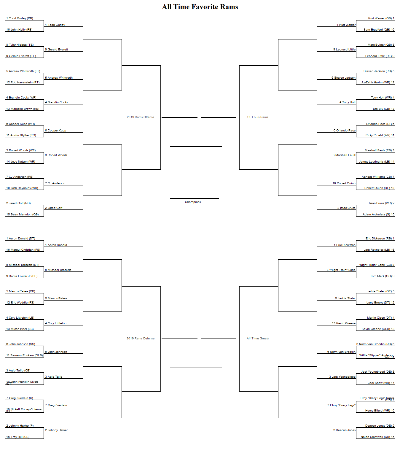 Rams Bracket Round 2